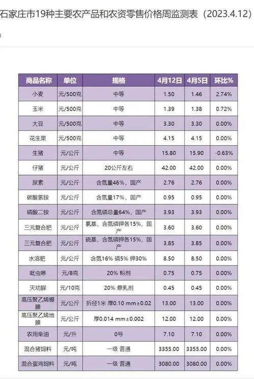 石家庄菜价最新爆料,市民餐桌成本变化揭秘  第3张 石家庄菜价最新爆料,市民餐桌成本变化揭秘  第3张